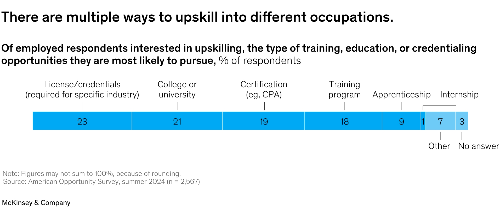 Multiple ways to upskill into different occupations. most likely to pursue in order: license/credentials (23%), college/university (21%), certification (19%), training program (18%), Apprenticeship (9%), 